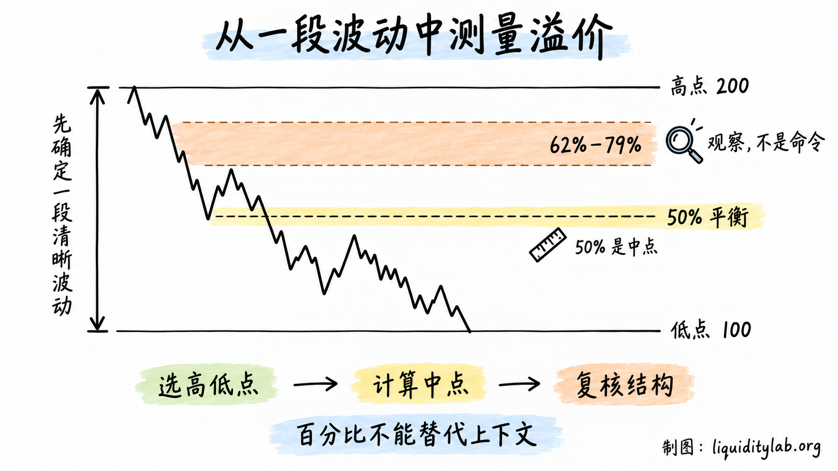 从高低点测量 50% 平衡与 62%~79% 溢价观察带
