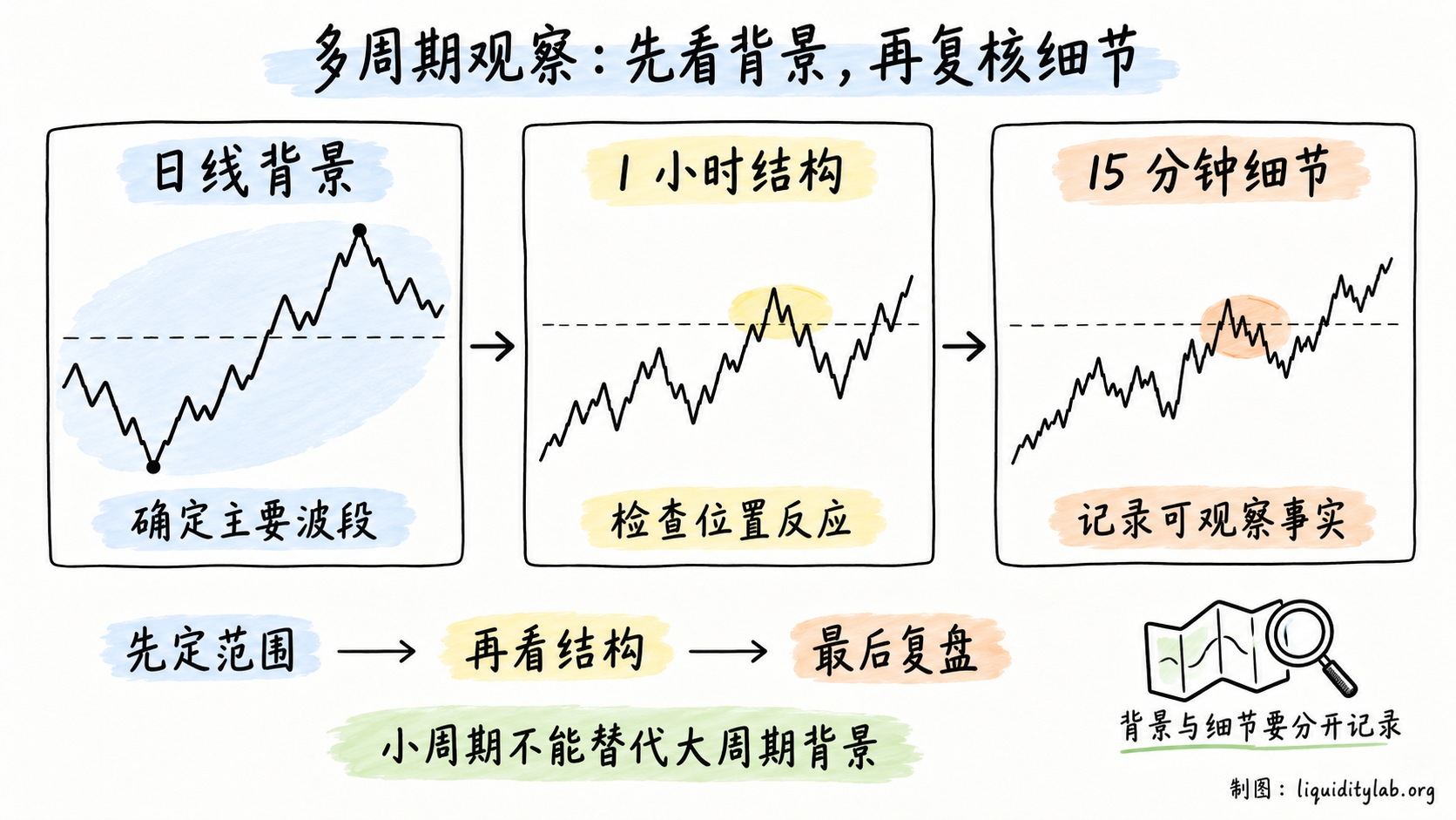从日线背景到小时结构和 15 分钟细节的多周期复核流程