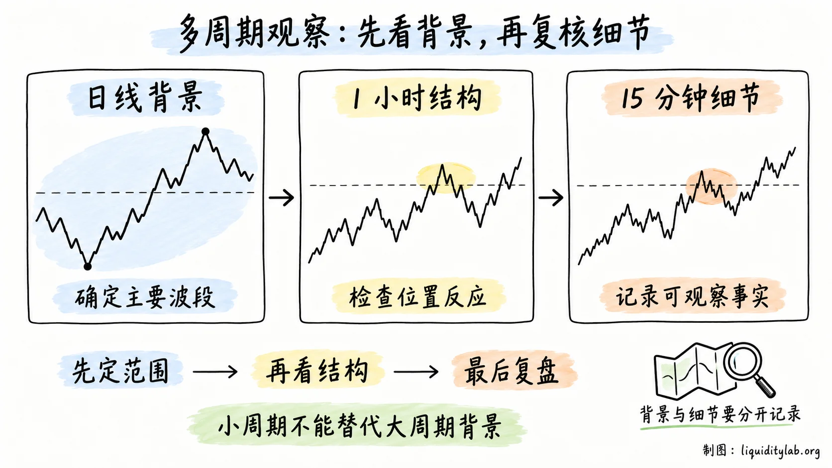 从日线背景到小时结构和 15 分钟细节的多周期复核流程
