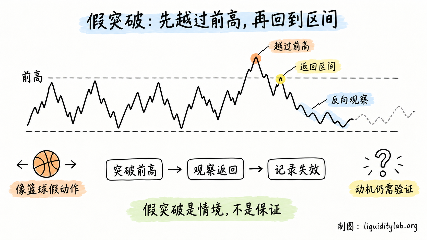 先越过前高再返回区间的假突破路径