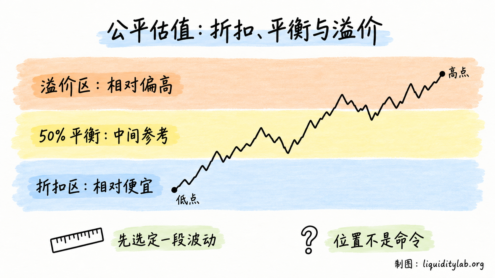 公平估值中的折扣、平衡与溢价三分区