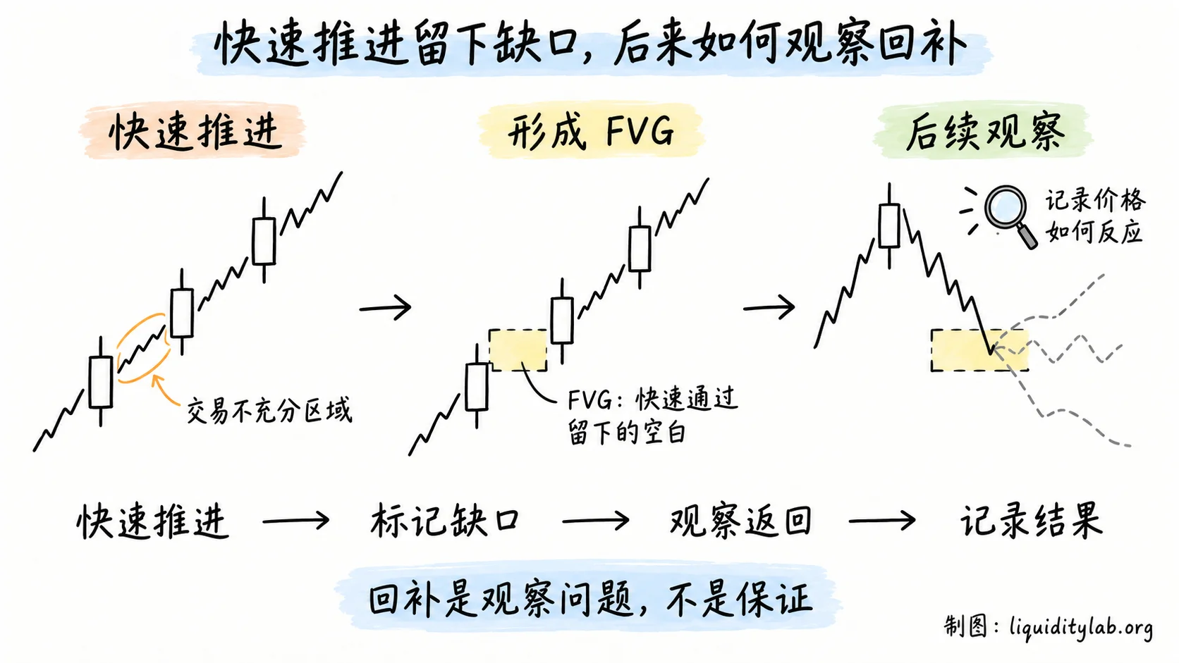 快速推进形成 FVG 以及后续观察回补的路径