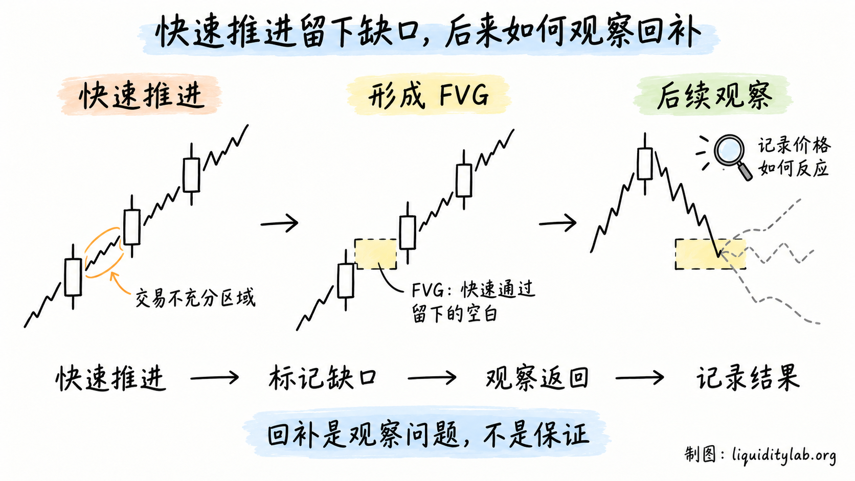 快速推进形成 FVG 以及后续观察回补的路径