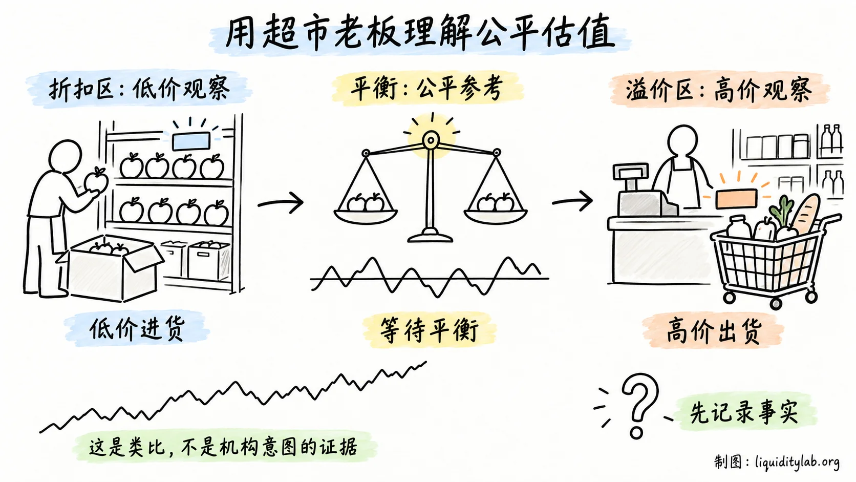 用超市老板低价进货与高价出货类比公平估值