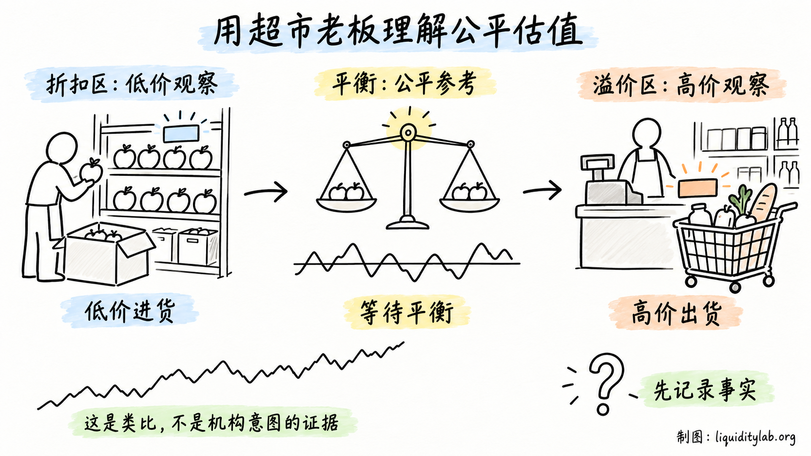 用超市老板低价进货与高价出货类比公平估值