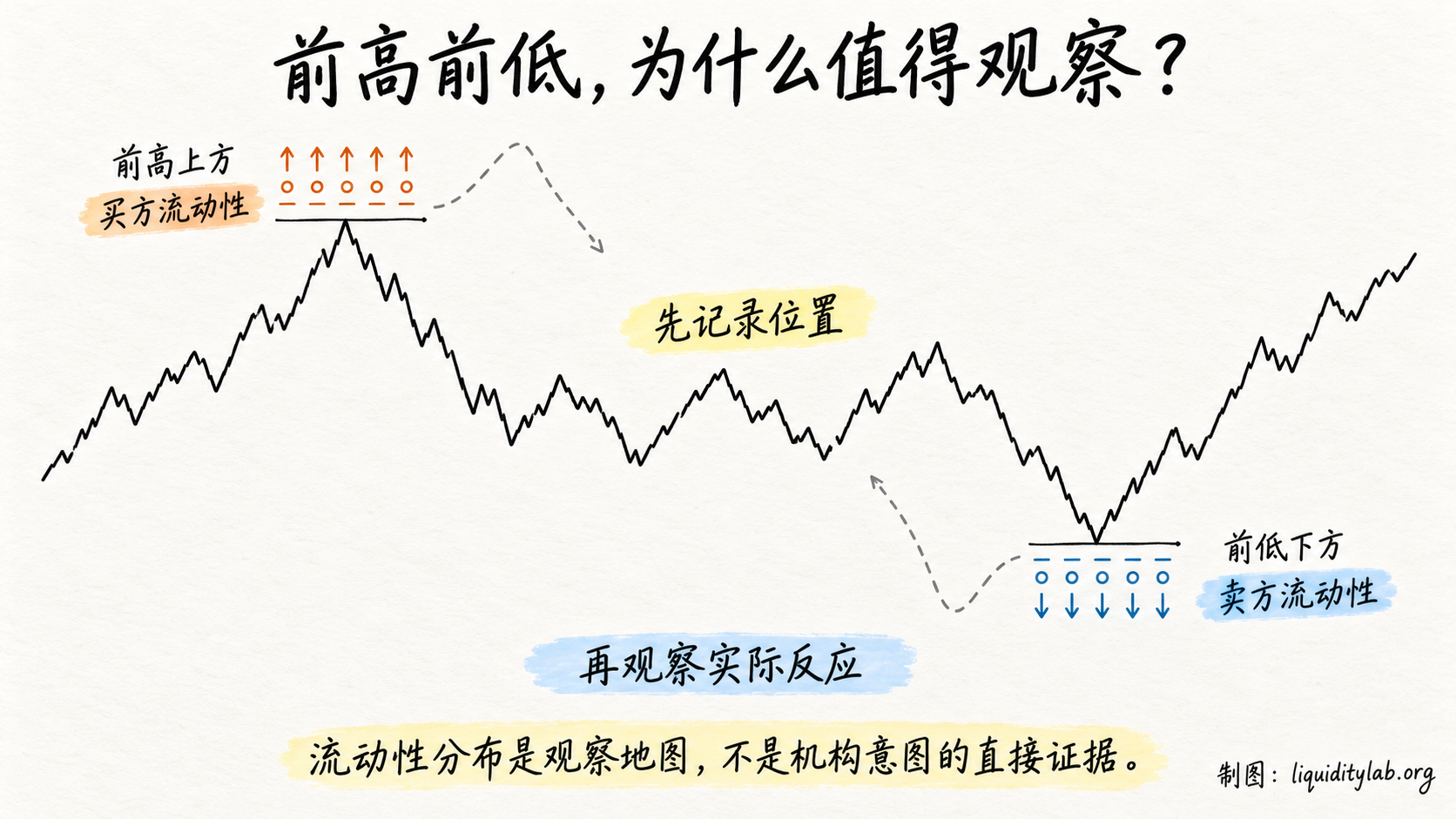 前高前低附近的买方与卖方流动性观察