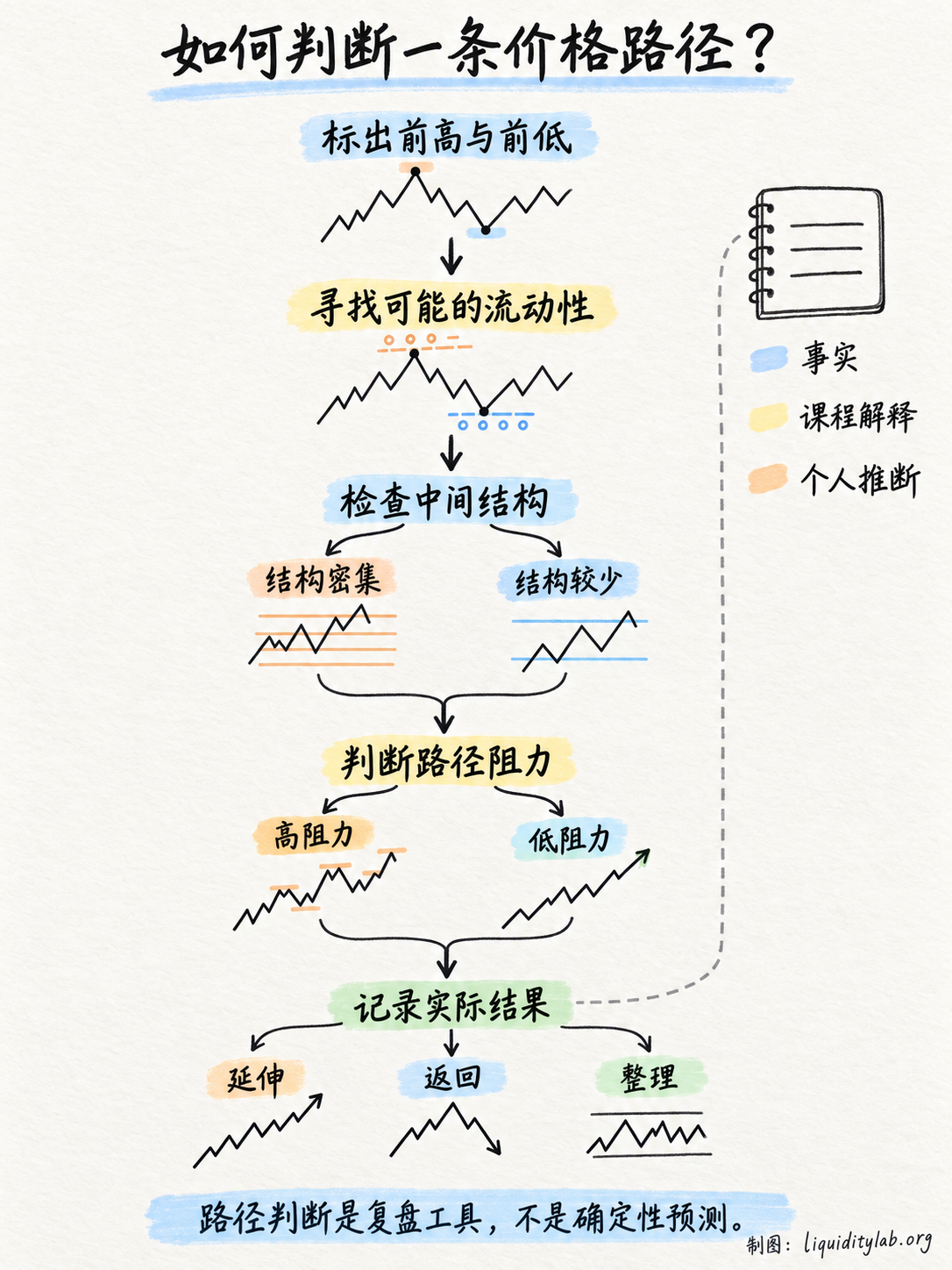 高阻力与低阻力路径观察清单