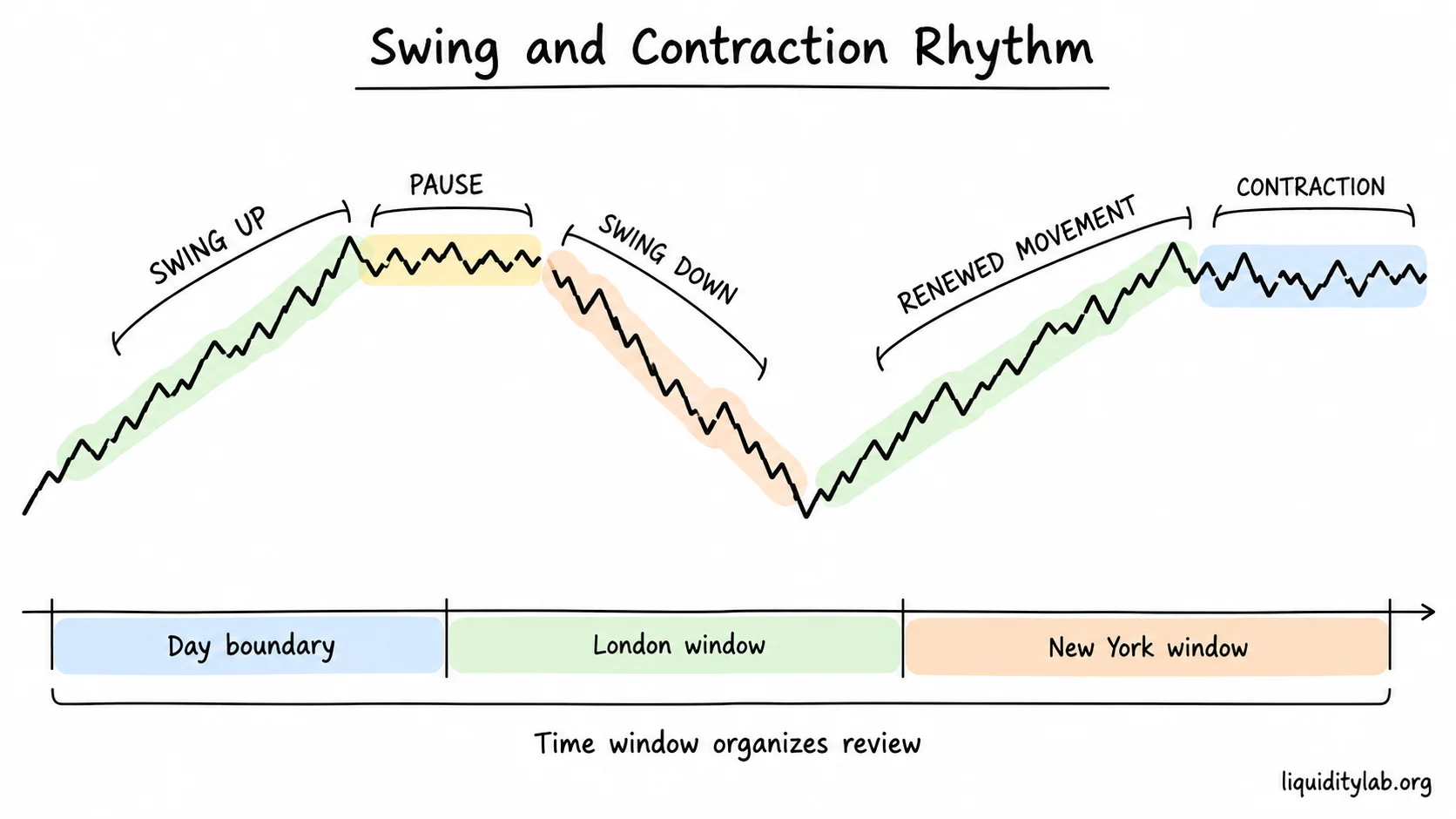 A price sequence alternates between swings, pauses and renewed movement instead of moving in a straight line.