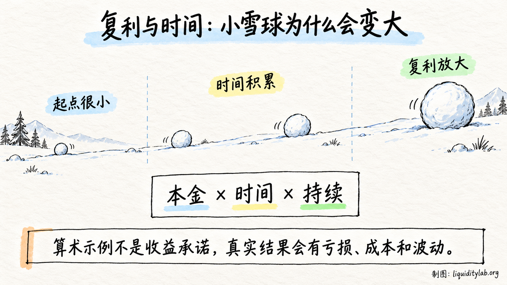 复利与时间让小雪球逐步变大
