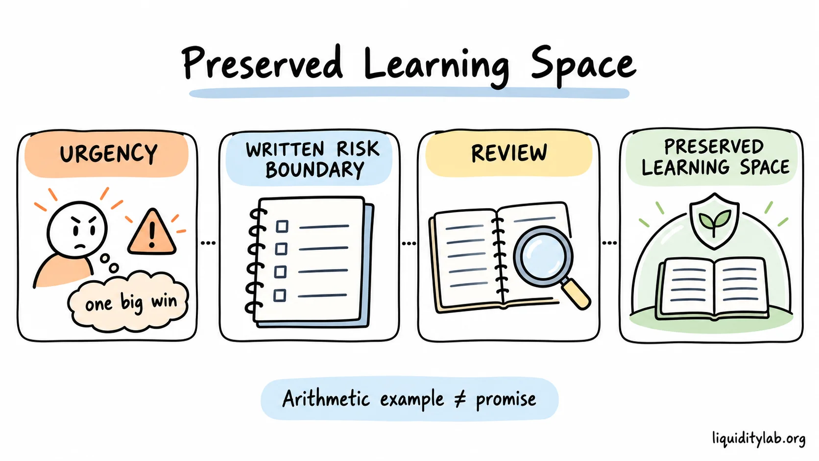 A small-account learning path moves from urgency to written risk boundaries, review and preserved learning space.