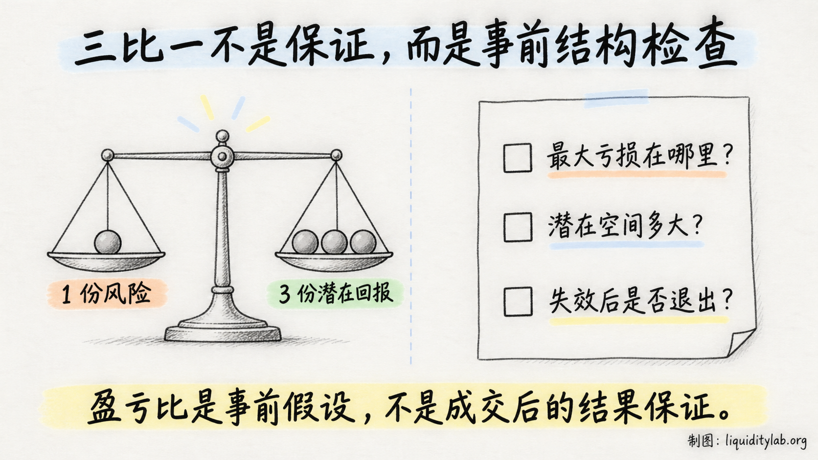三比一风险与潜在回报的事前检查