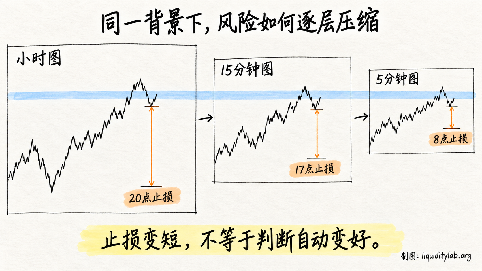 同一背景下风险从二十点逐层压缩到八点