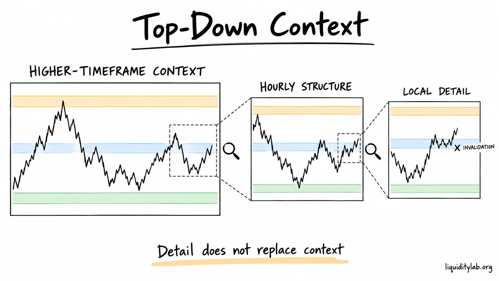 A higher-timeframe range is progressively mapped to hourly and intraday detail, with the note that detail does not replace context.
