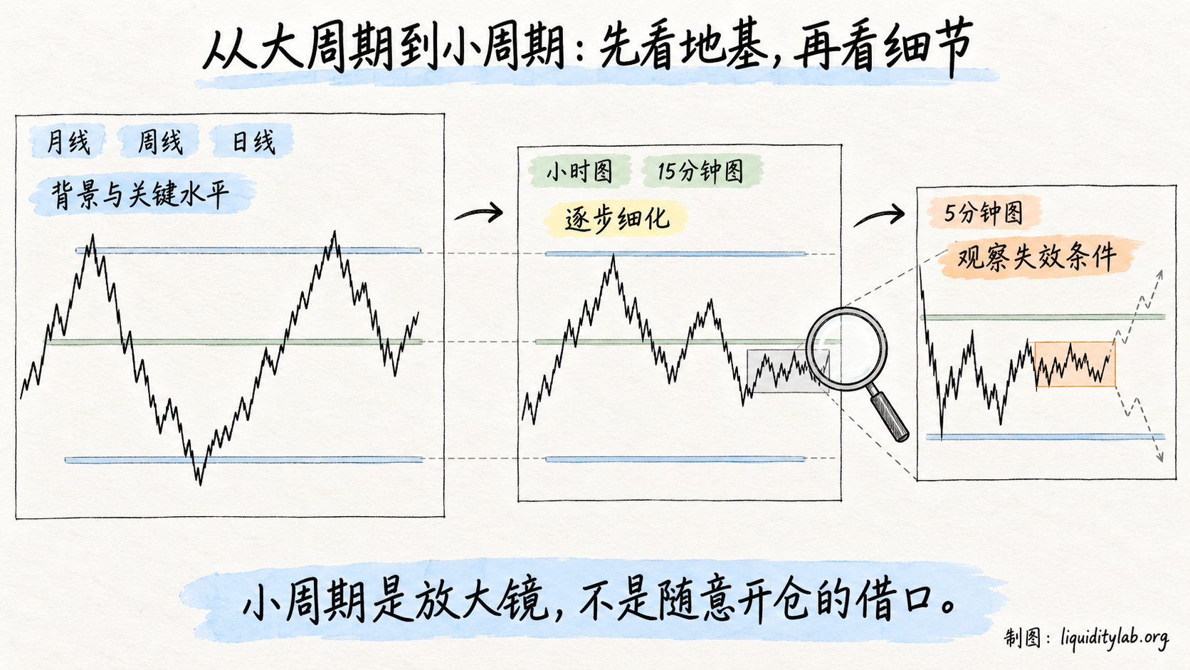 从大周期背景逐步观察到小周期细节