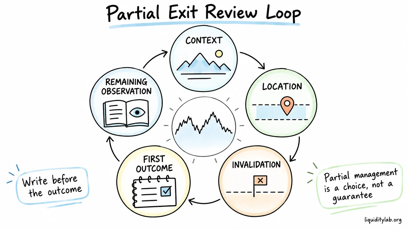 A plan moves from context to location, invalidation, first outcome and remaining observation.