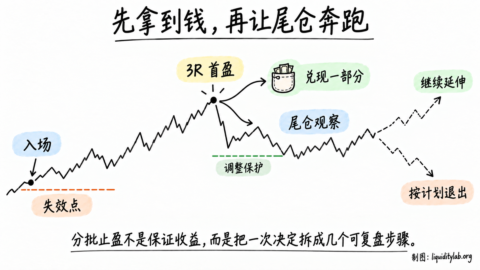 首盈兑现后让尾仓继续观察