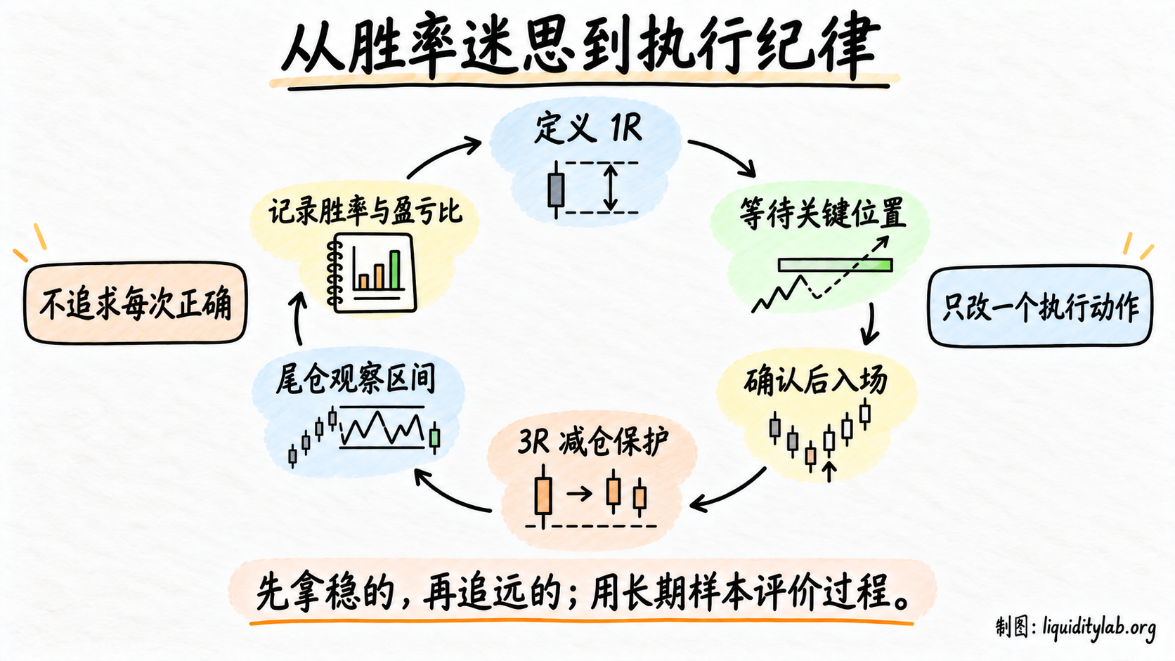 从胜率迷思到执行纪律的复盘循环
