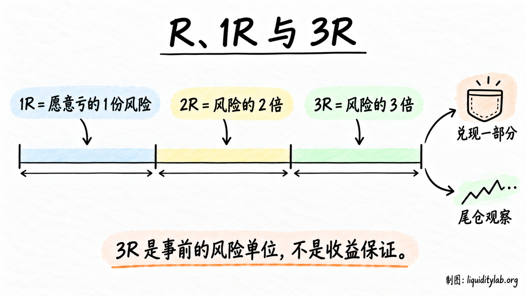 R、1R 与 3R 风险单位