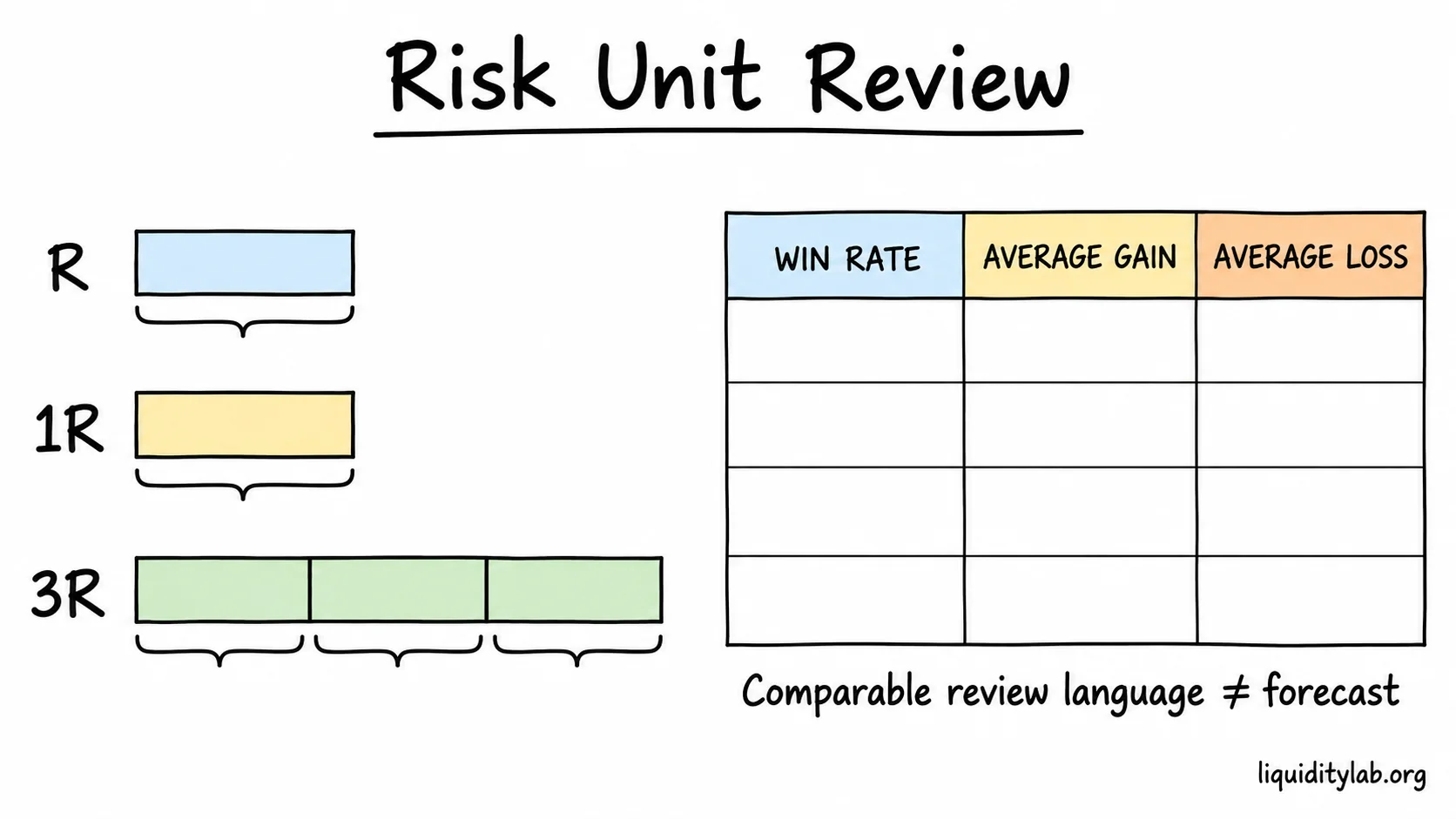 Risk unit R is compared with 1R and 3R beside a review table that keeps win rate, average gain and average loss together.