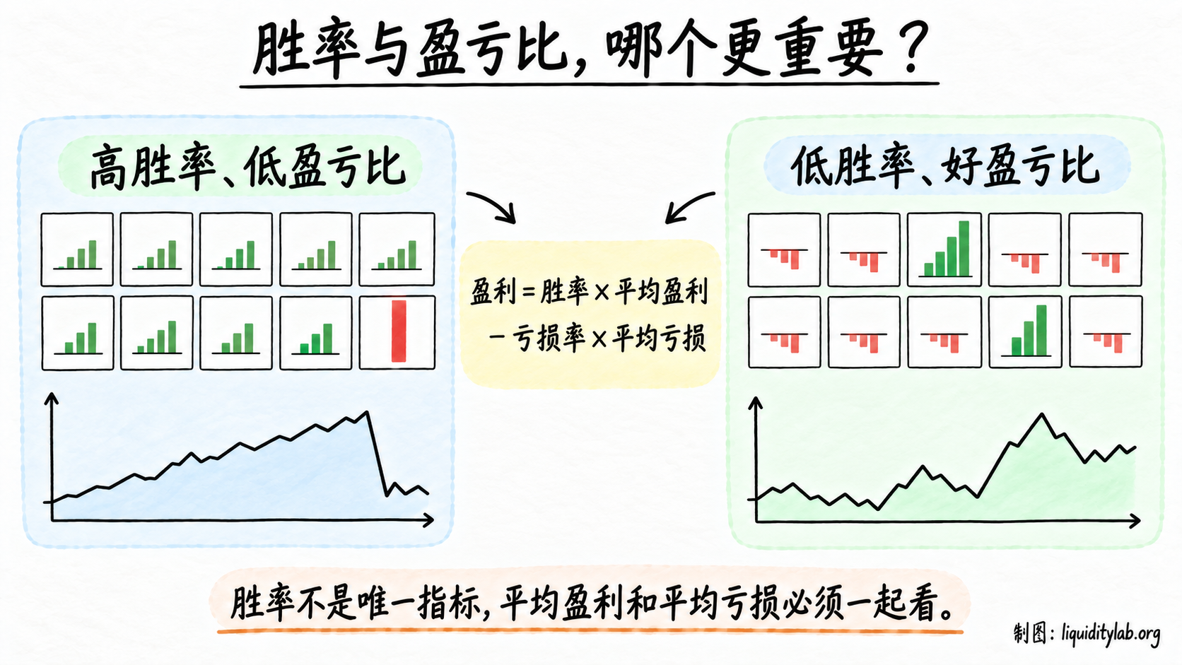 胜率与盈亏比的对比