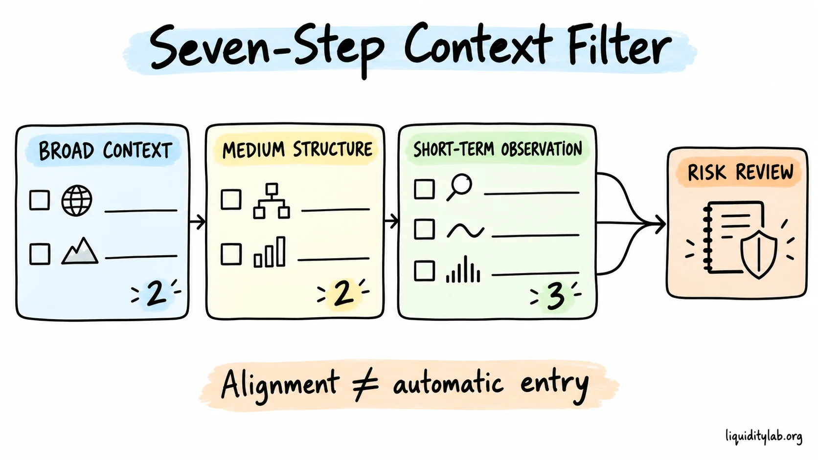A seven-step filter moves from broad context to medium structure and short-term observation before a separate risk review.