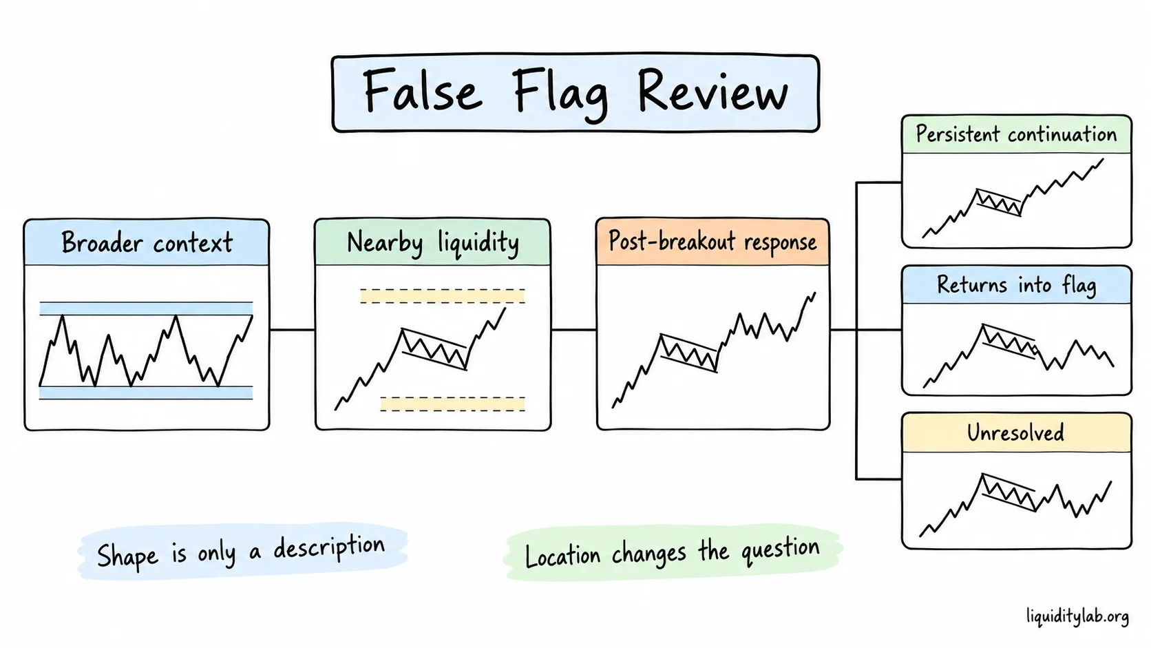 Three review checkpoints connect broader context, nearby liquidity and post-breakout response with persistent, returning and unresolved outcomes.