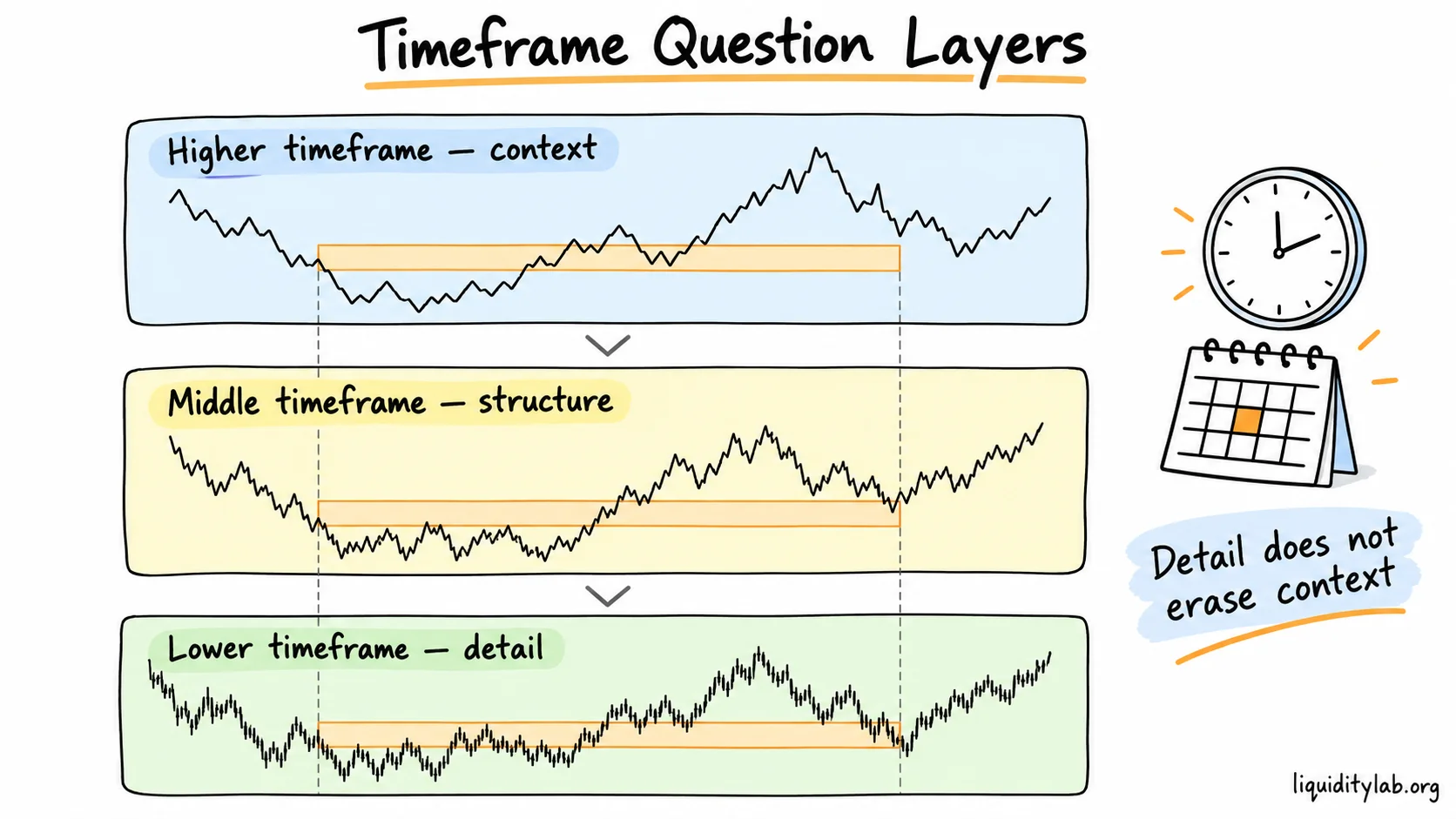 Higher, middle and lower timeframe views separate context, structure and detail around a shared observation area.