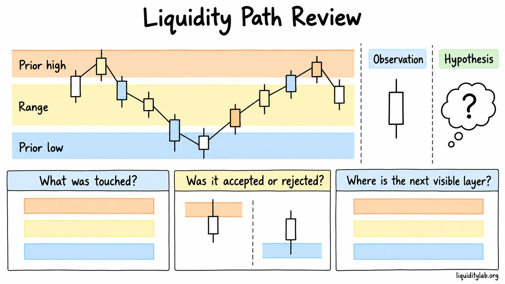 A schematic price path crosses prior-high, range and prior-low references while observed candles are separated from liquidity hypotheses.