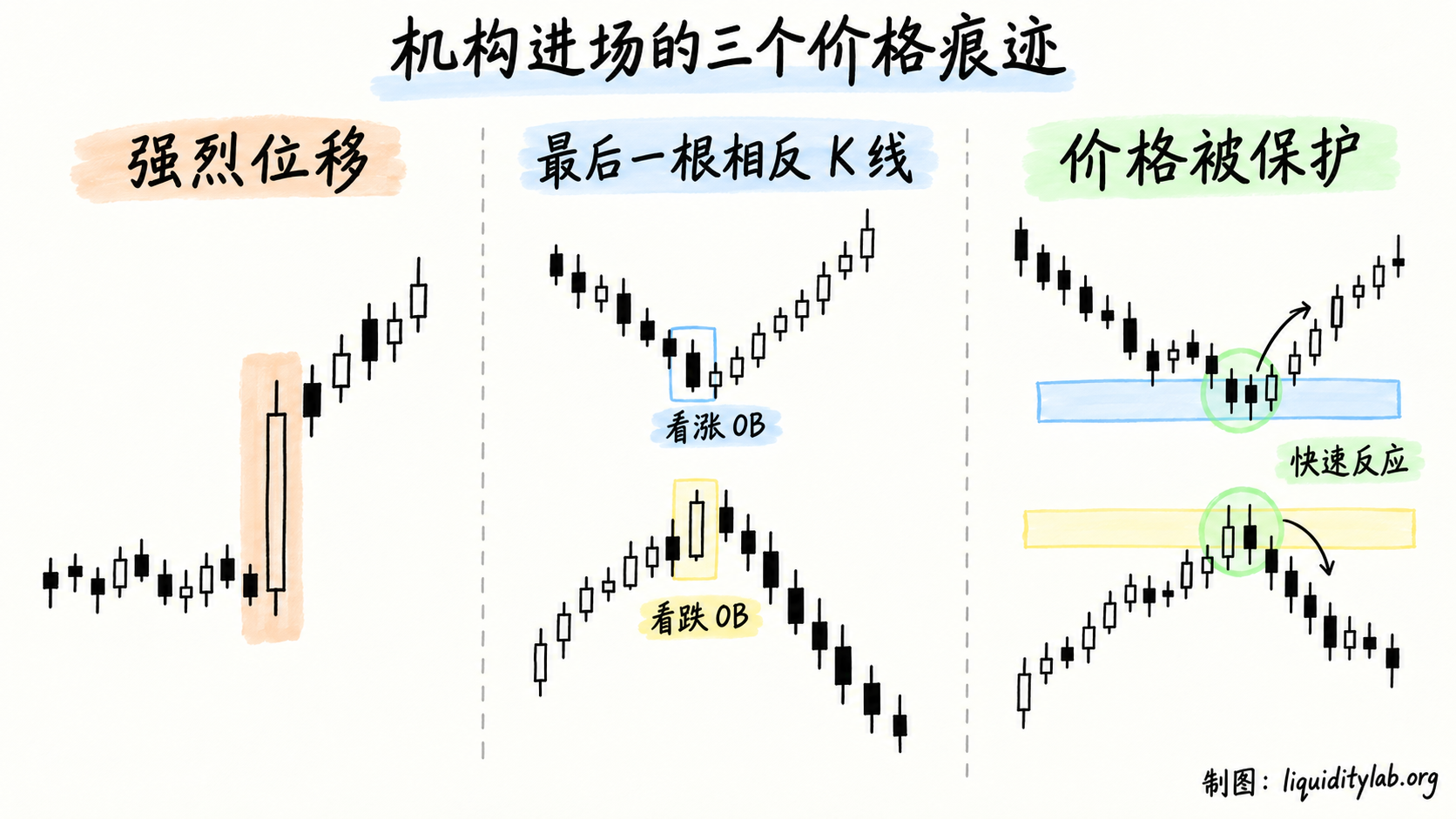 机构进场的三个价格痕迹