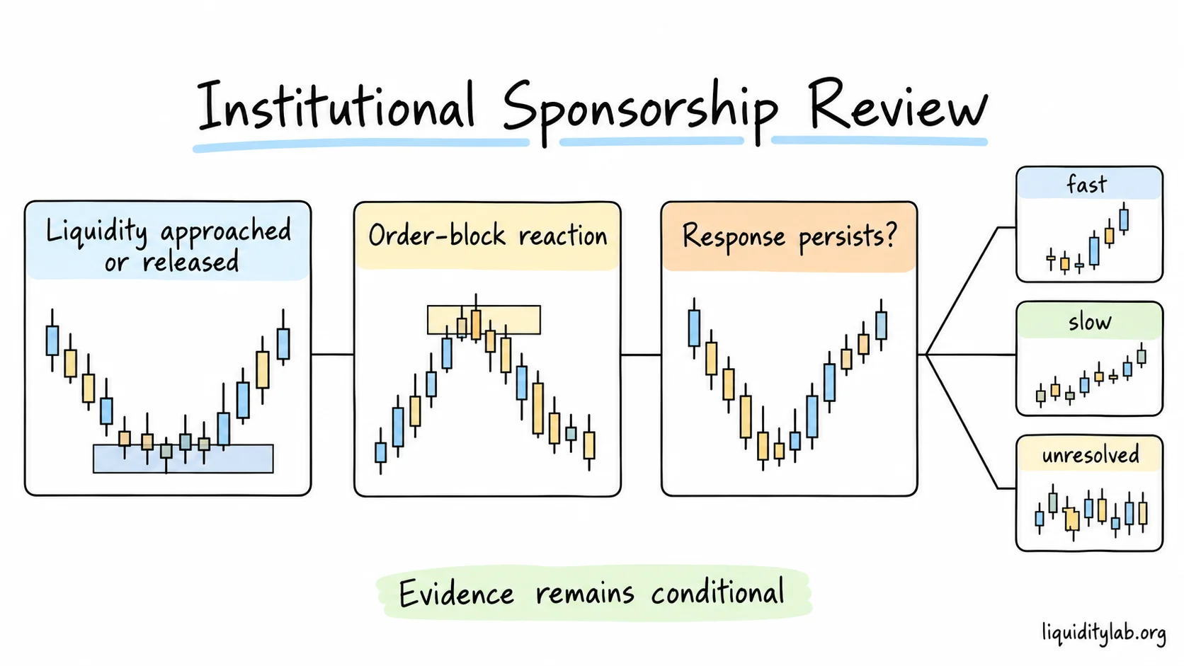 Liquidity, an order-block reaction and later expansion are treated as three review checkpoints.