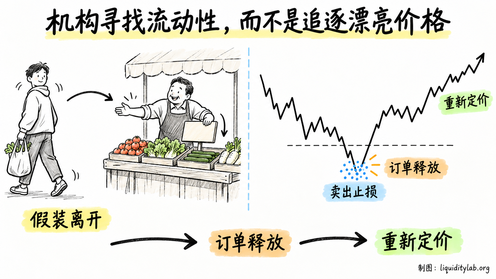 机构寻找流动性,而不是追逐漂亮价格