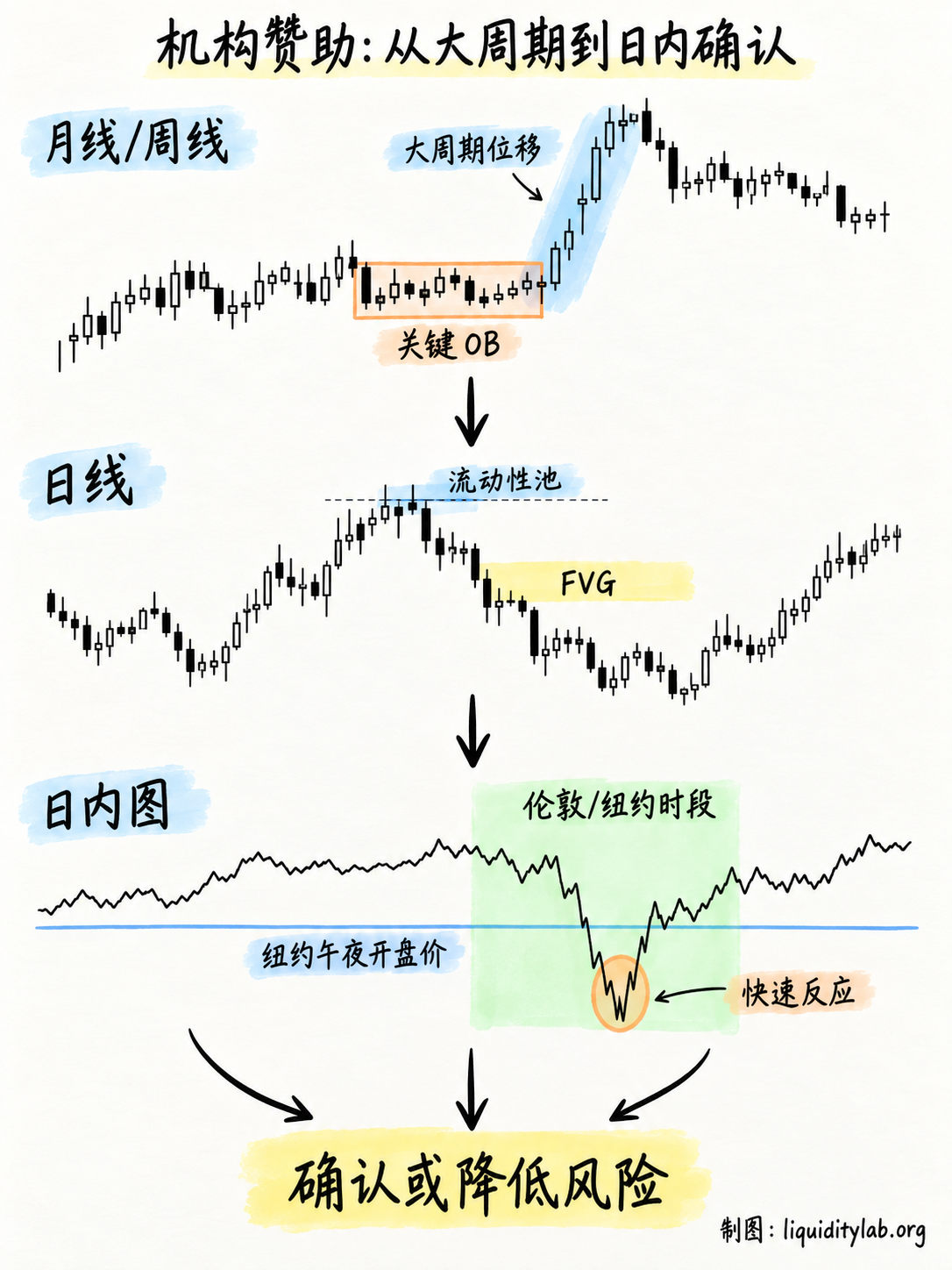 机构赞助:从大周期到日内确认