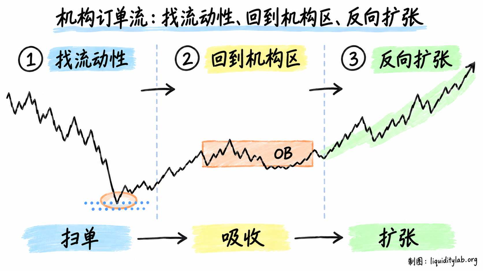 机构订单流:找流动性、回到机构区、反向扩张