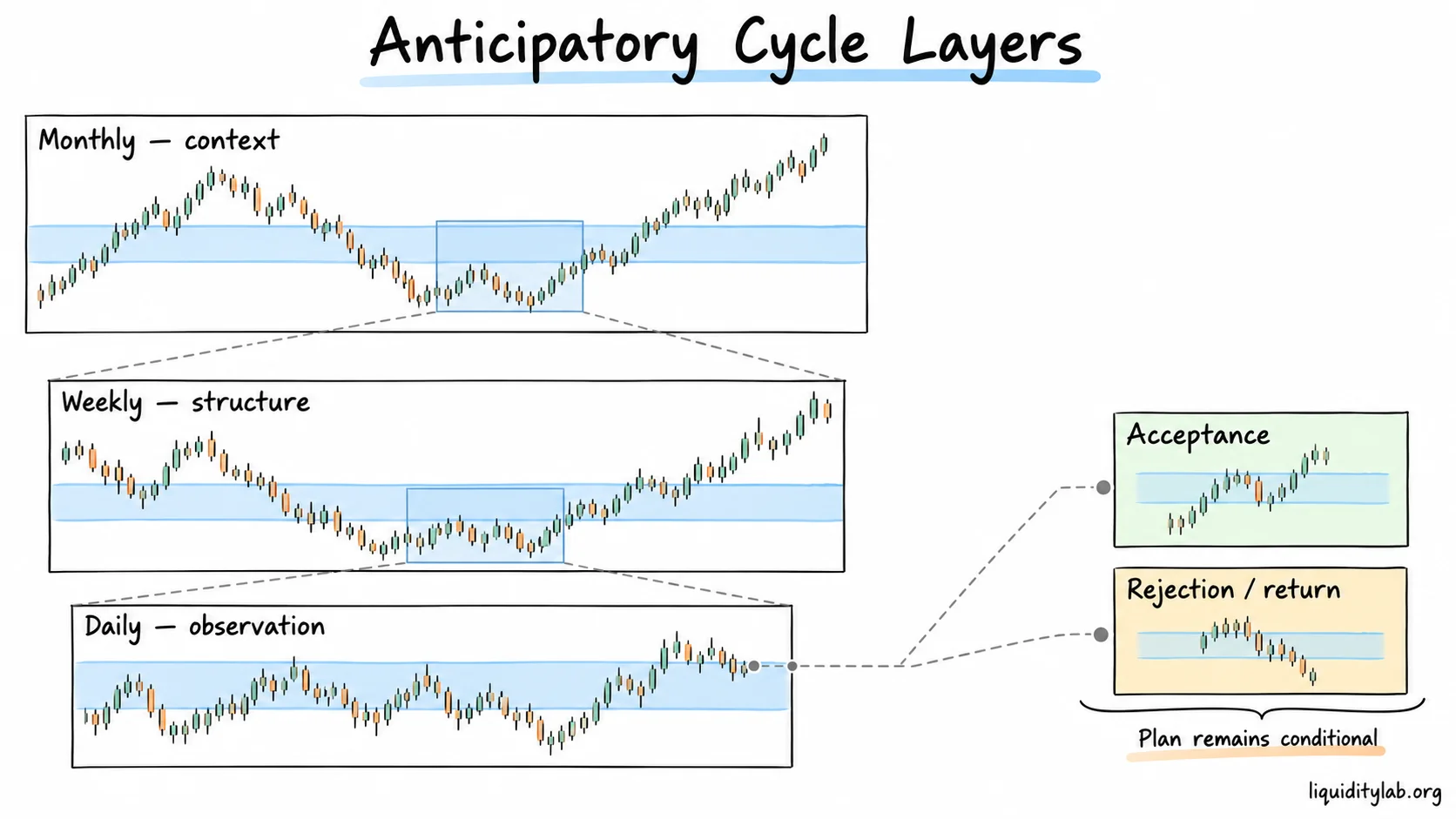 Monthly context flows into weekly structure and daily observation without becoming a prediction.
