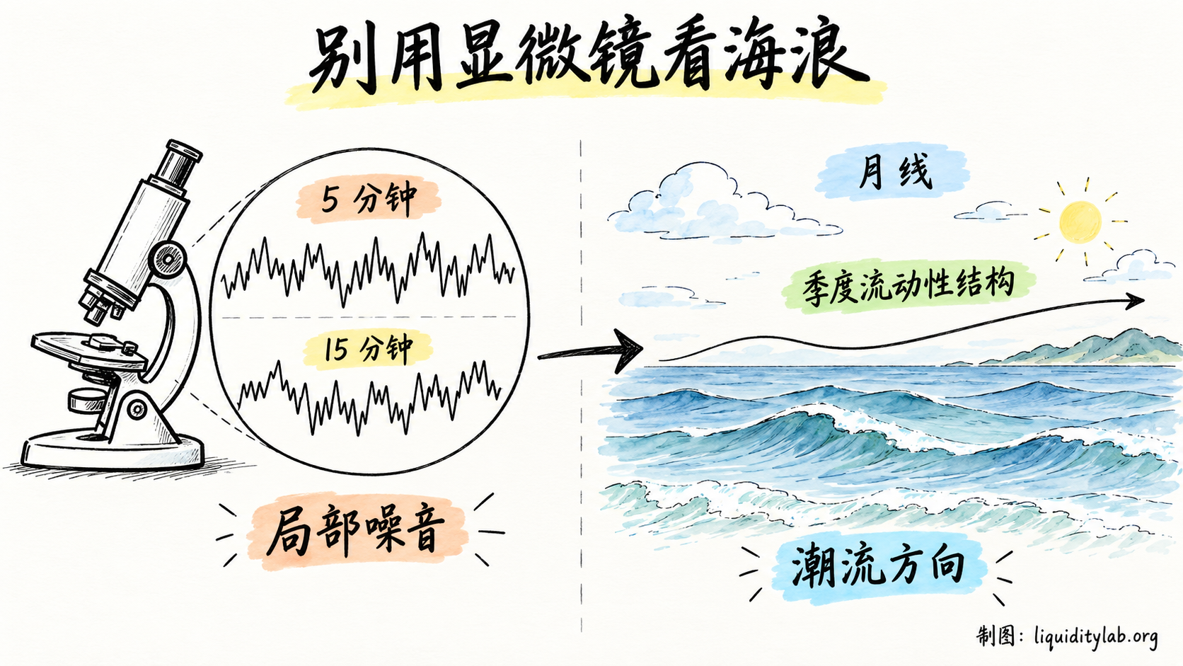 别用显微镜看海浪
