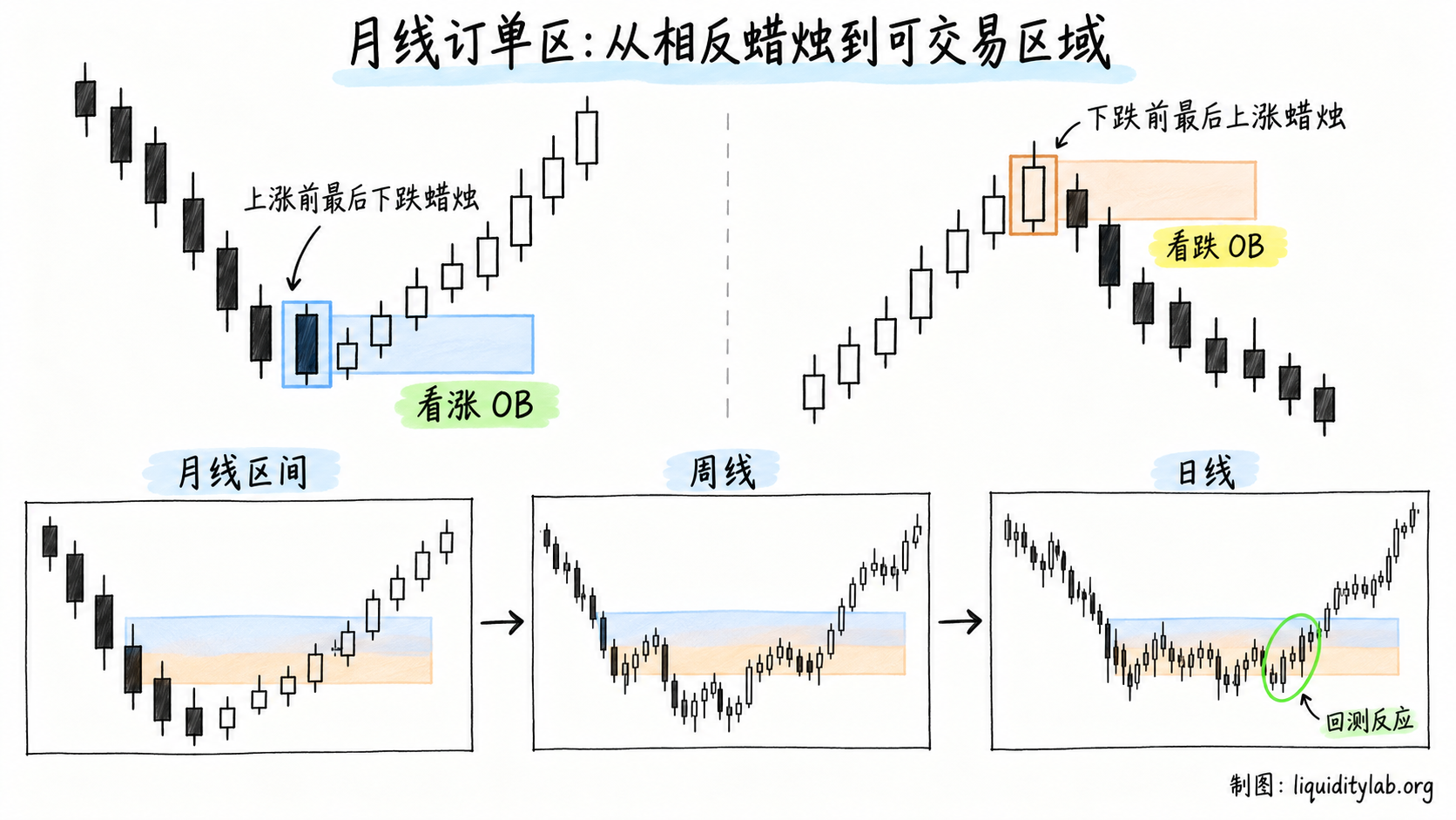月线订单区:从相反蜡烛到可交易区域