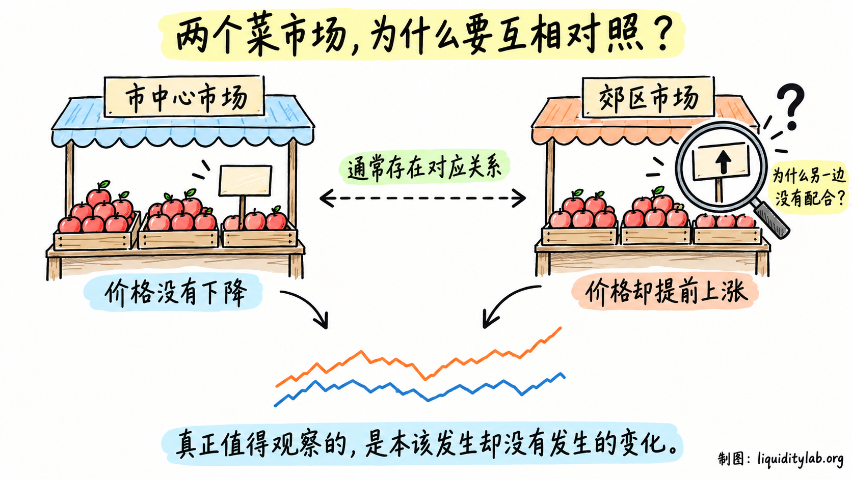 两个菜市场为什么要互相对照