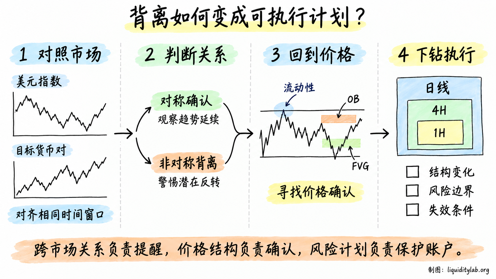 从跨市场背离到执行计划
