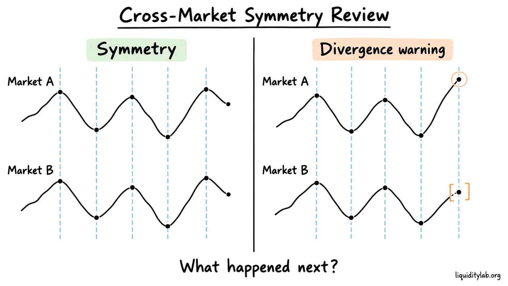 Two related markets are compared for symmetry, divergence and the need for further review.