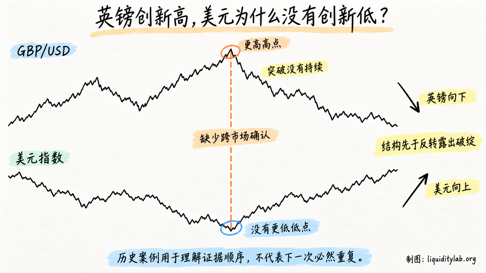 英镑与美元指数的非对称案例