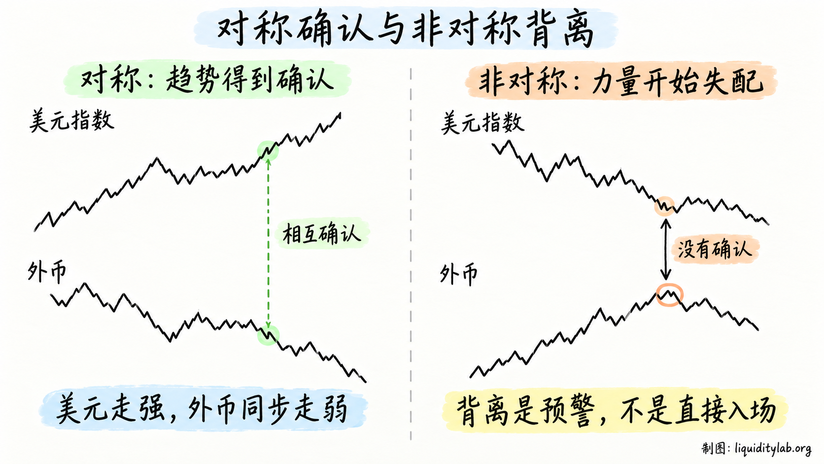 对称确认与非对称背离