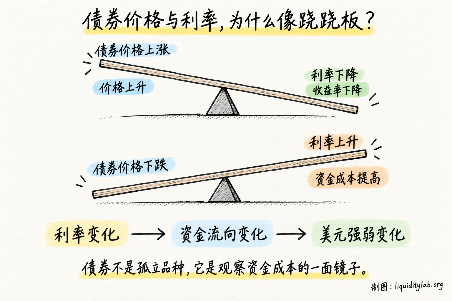 债券价格与利率的跷跷板关系