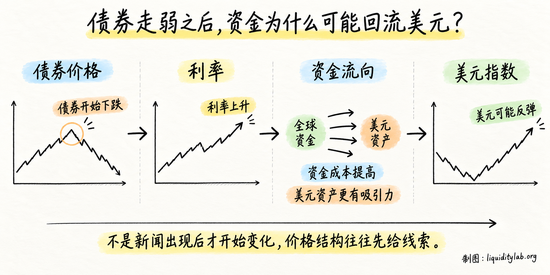 从债券到美元的宏观传导