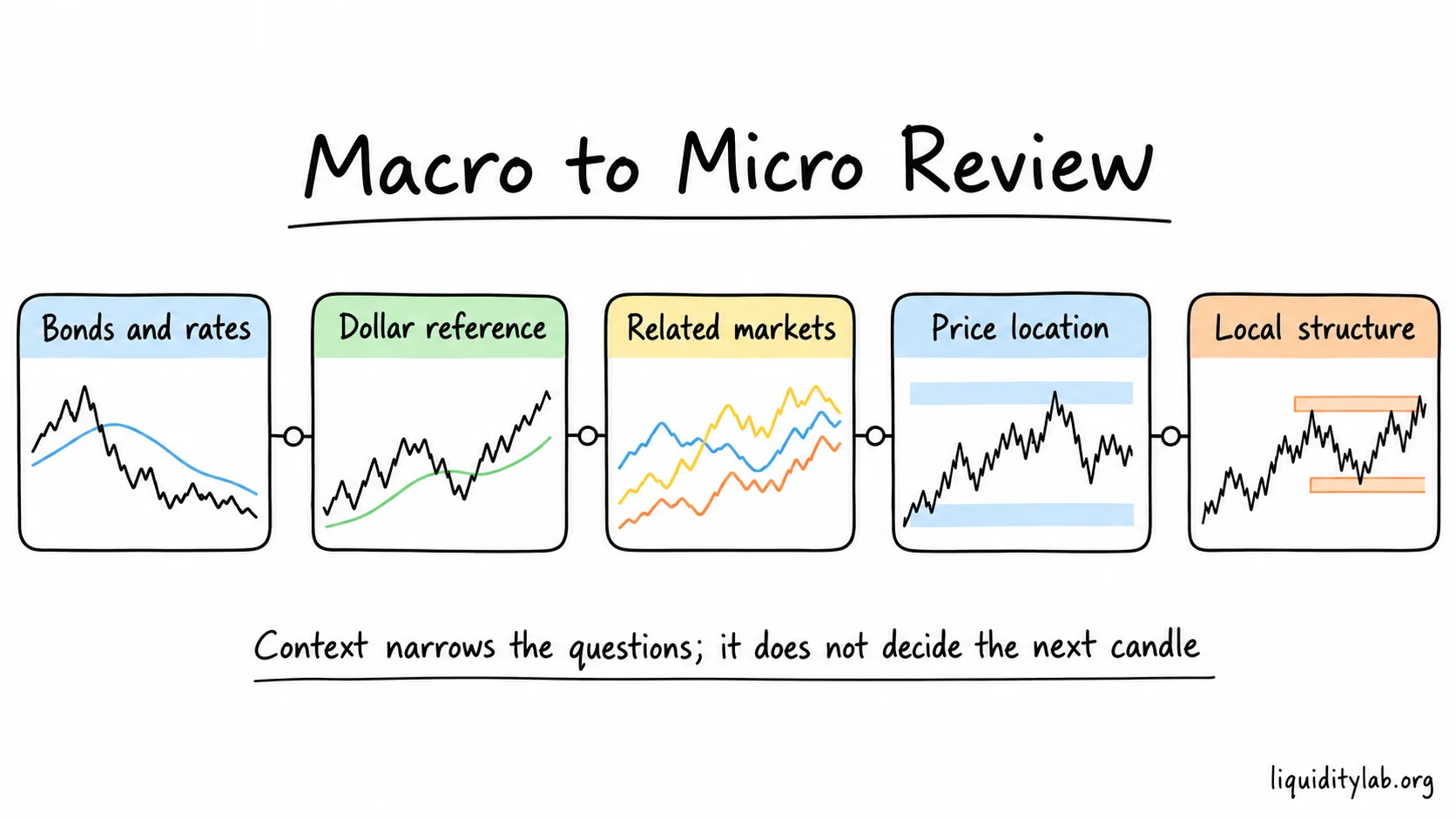 Bonds and rates flow into the dollar, related markets, price location and local structure as five review layers.