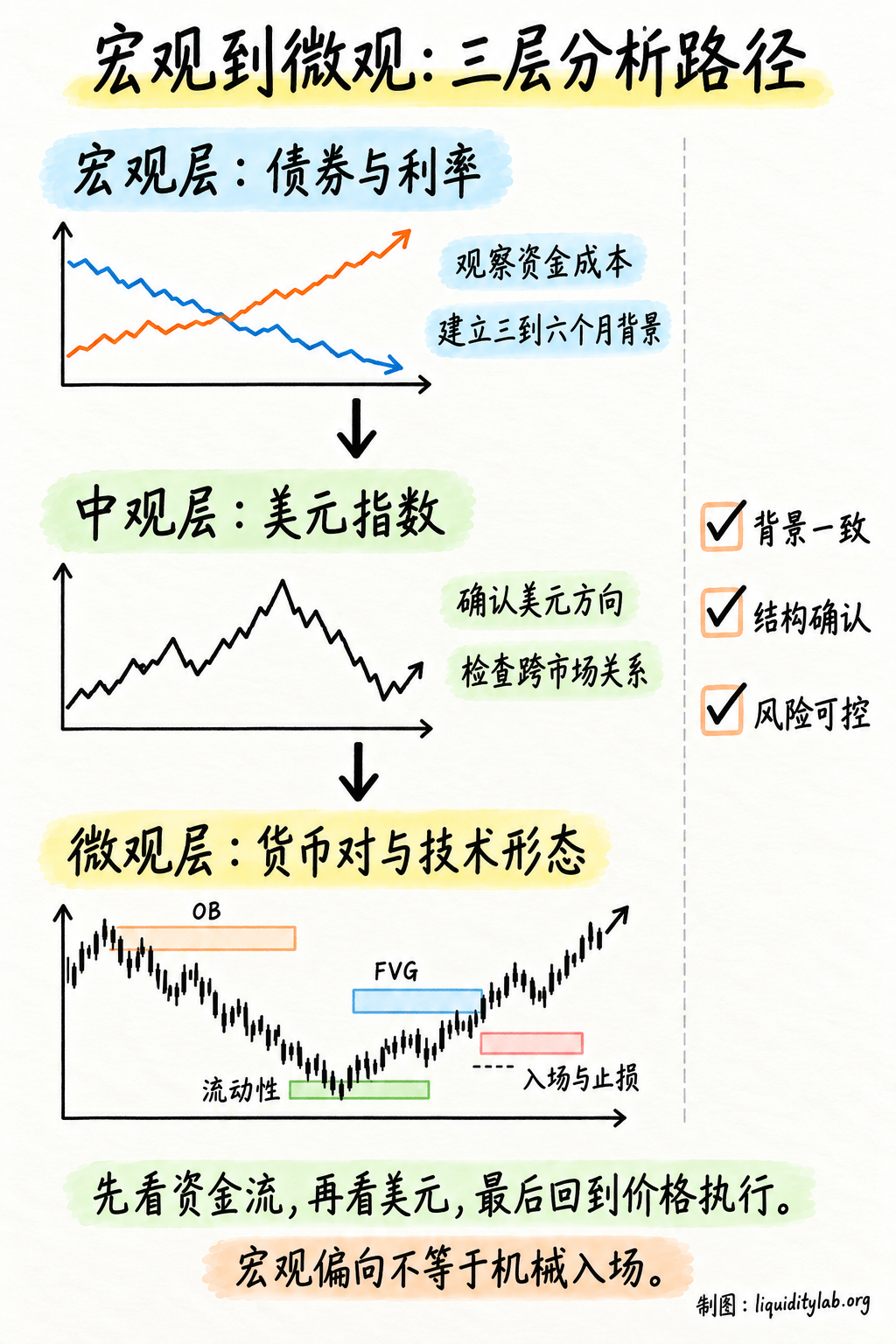 宏观到微观的三层分析路径