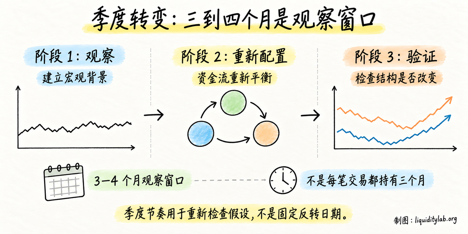 季度转变的观察窗口