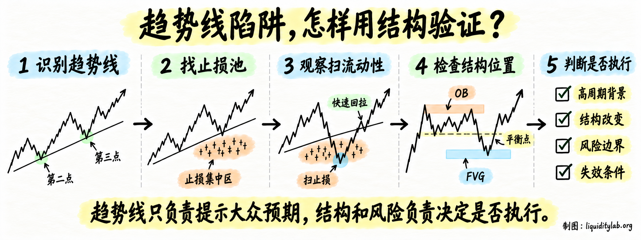 趋势线陷阱的结构验证流程