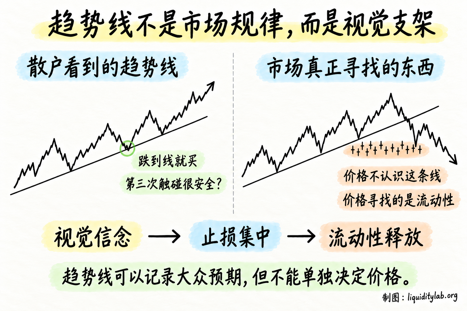 趋势线不是市场规律,而是视觉支架