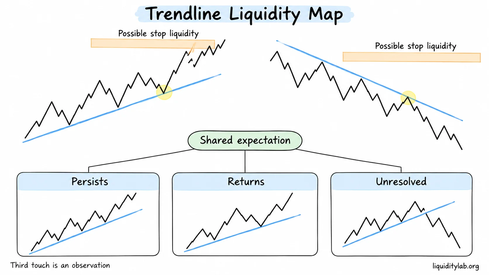 A repeated trendline touch is compared with the stop liquidity and response beyond the line.