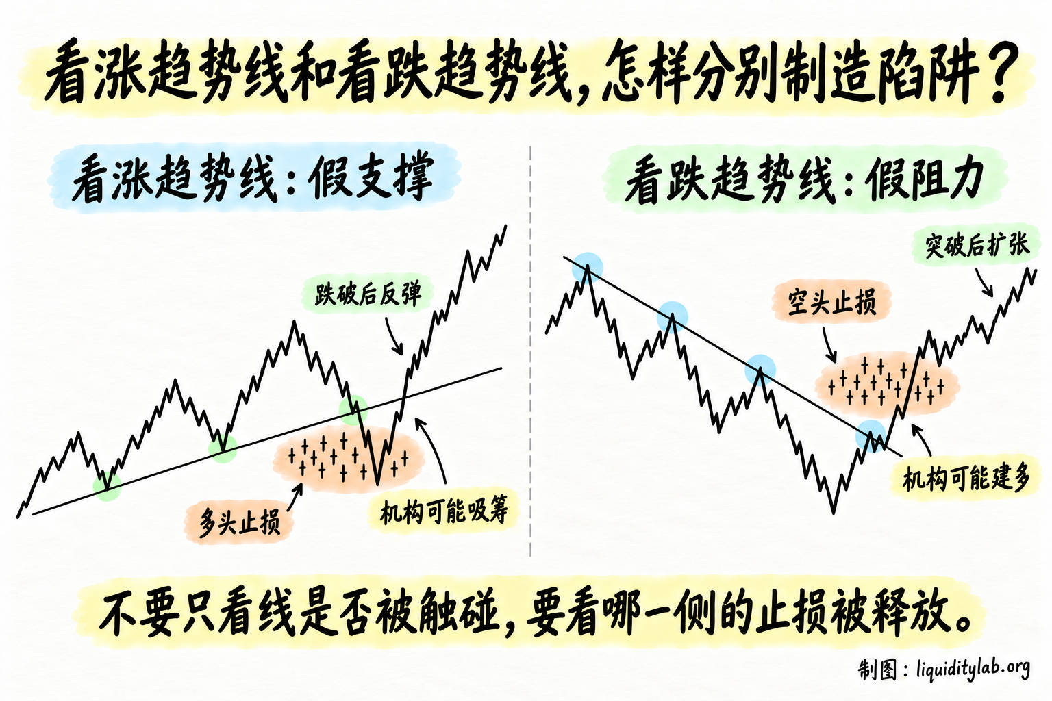 看涨趋势线和看跌趋势线的两类陷阱
